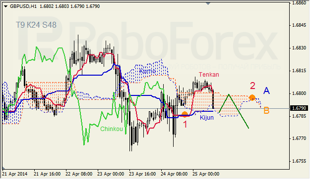 Анализ индикатора Ишимоку для GBP/USD и GOLD на 24.04.2014