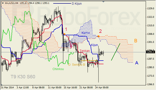 Анализ индикатора Ишимоку для GBP/USD и GOLD на 24.04.2014