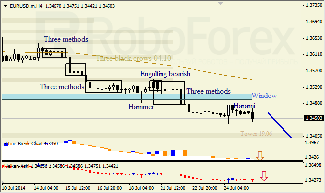 Анализ японских свечей для EUR/USD и USD/JPY на 25.07.2014