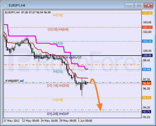 Анализ уровней Мюррея для пары EUR JPY Евро к Японской иене на 4 июня 2012