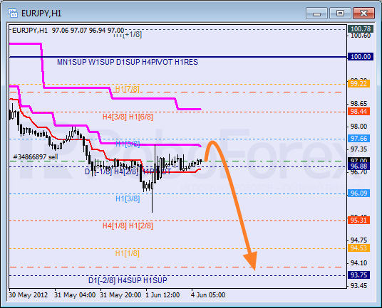 Анализ уровней Мюррея для пары EUR JPY Евро к Японской иене на 4 июня 2012