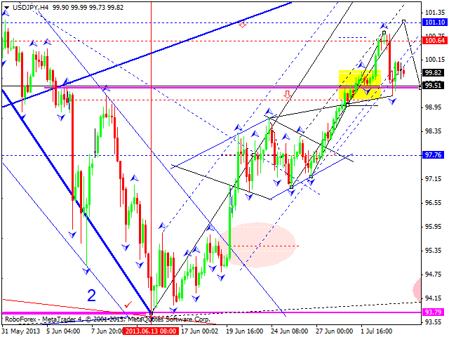 USDJPY