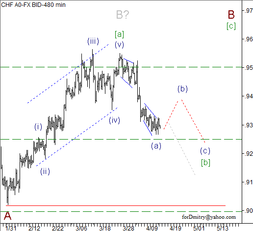 Волновой анализ пары USD/CHF на 16.04.2013