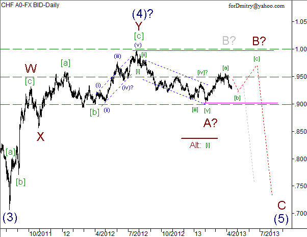 Волновой анализ пары USD/CHF на 16.04.2013