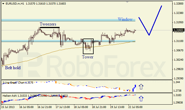 Анализ японских свечей для EUR/USD на 22.07.2013