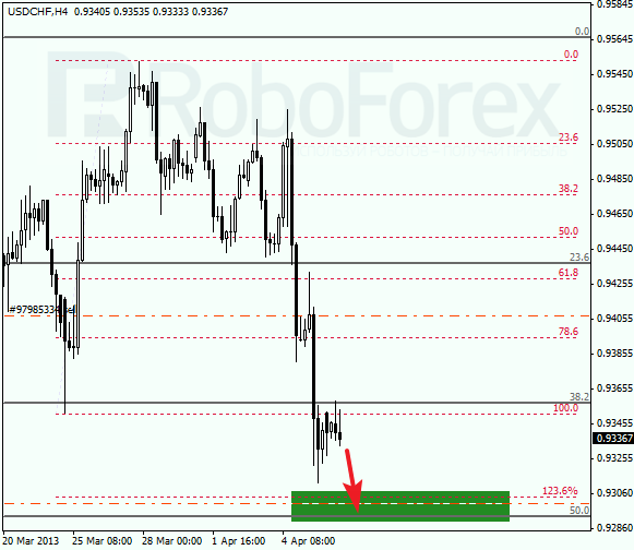 Анализ по Фибоначчи для USD/CHF на 08.04.2013