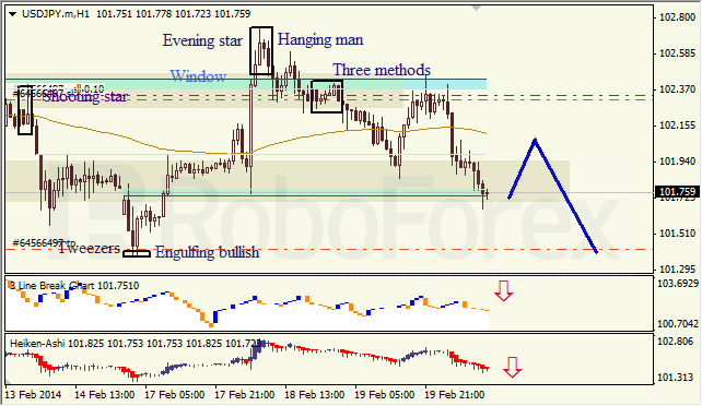 Анализ японских свечей для EUR/USD и USD/JPY на 20.02.2014