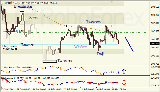 Анализ японских свечей для EUR/USD и USD/JPY на 20.02.2014