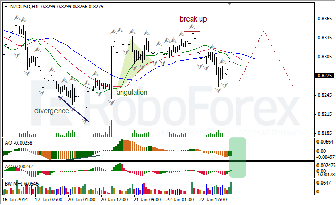 Анализ индикаторов Б. Вильямса для NZD/USD на 23.01.2014