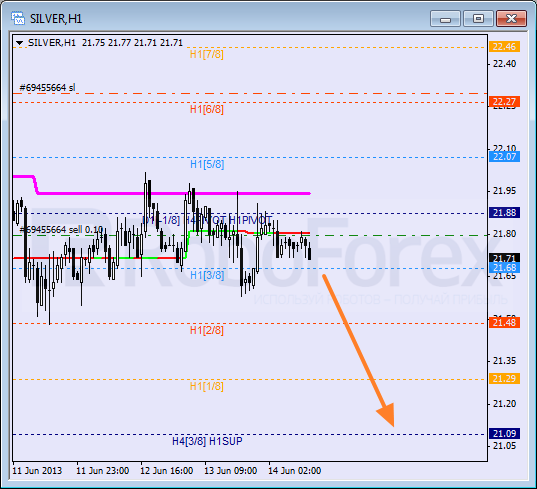 Анализ уровней Мюррея для SILVER Серебро на 14 июня 2013