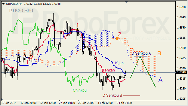 Анализ индикатора Ишимоку для GBP/USD на 07.02.2014