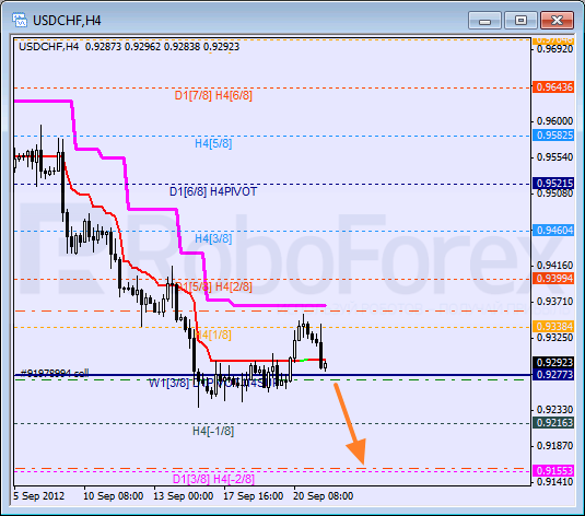 Анализ уровней Мюррея для пары USD CHF Швейцарский франк на 21 сентября 2012