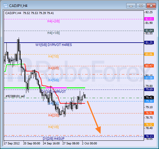Анализ уровней Мюррея для пары CAD JPY  Канадский доллар к Иене на 2 октября 2012