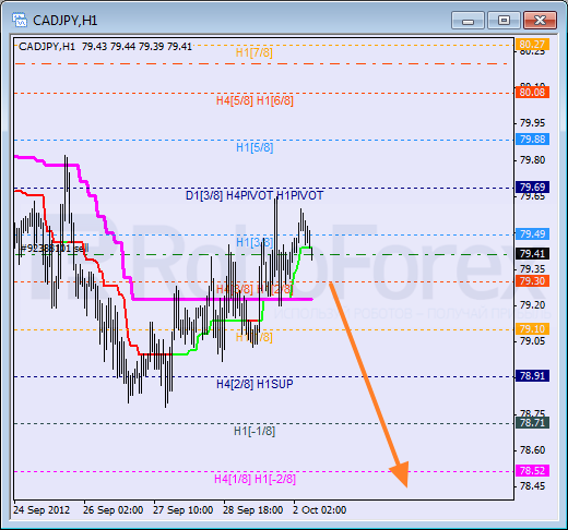 Анализ уровней Мюррея для пары CAD JPY  Канадский доллар к Иене на 2 октября 2012