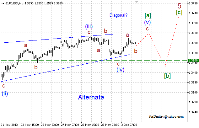 Волновой анализ EUR/USD, GBP/USD, USD/CHF и USD/JPY на 04.12.2013