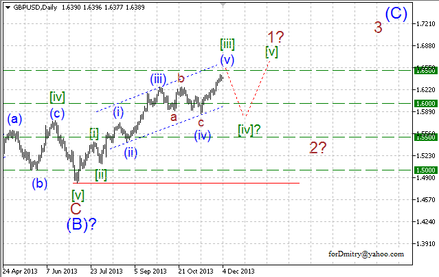 Волновой анализ EUR/USD, GBP/USD, USD/CHF и USD/JPY на 04.12.2013