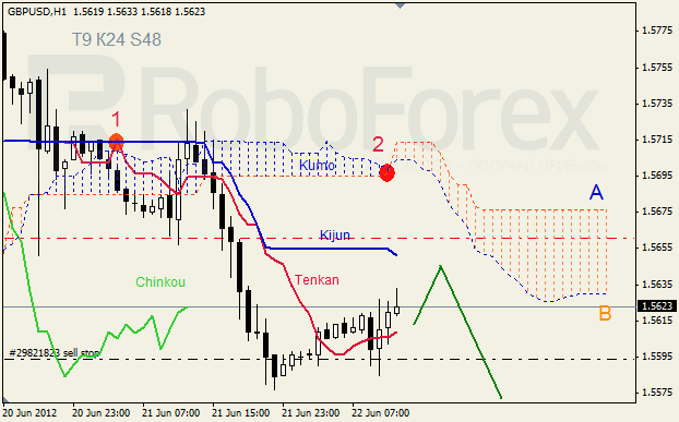 Анализ индикатора Ишимоку для пары GBP USD Фунт - доллар на 22 июня 2012