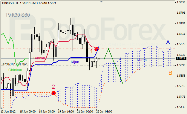 Анализ индикатора Ишимоку для пары GBP USD Фунт - доллар на 22 июня 2012