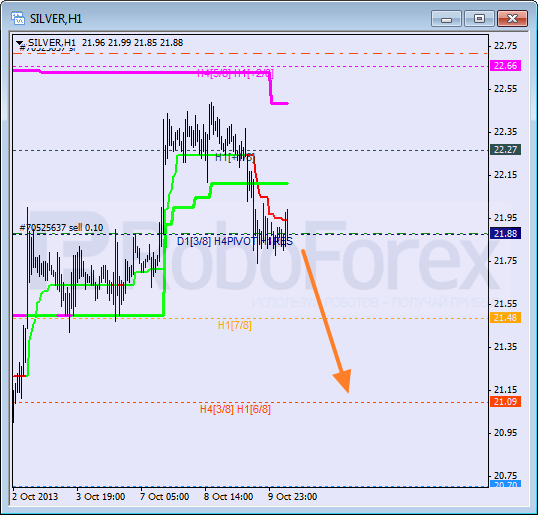 Анализ уровней Мюррея для SILVER Серебро на 10 октября 2013