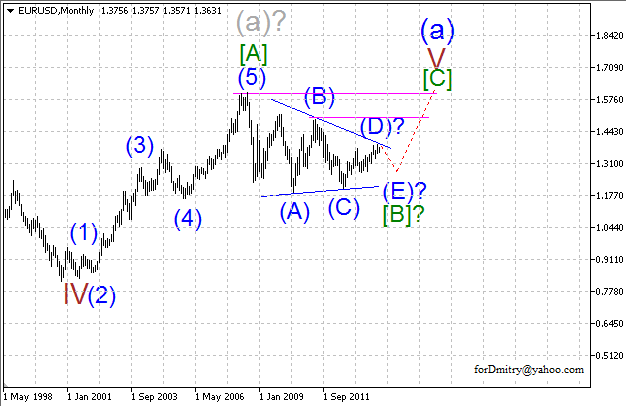 Волновой анализ EUR/USD, GBP/USD, USD/CHF и USD/JPY на 2014 год