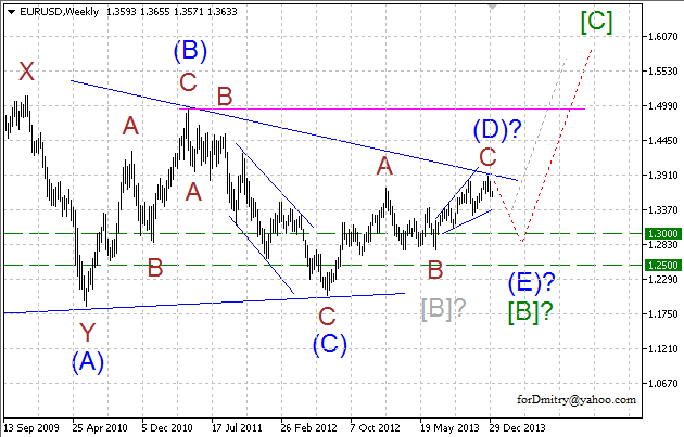 Волновой анализ EUR/USD, GBP/USD, USD/CHF и USD/JPY на 2014 год