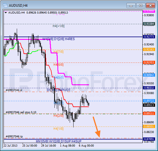 Анализ уровней Мюррея для пары AUD USD Австралийский доллар на 7 августа 2013