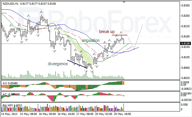 Анализ индикаторов Б. Вильямса для NZD/USD на 21.05.2013