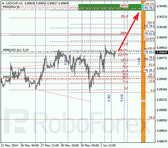 Анализ по Фибоначчи для USD/CHF Доллар франк на 3 июня 2014