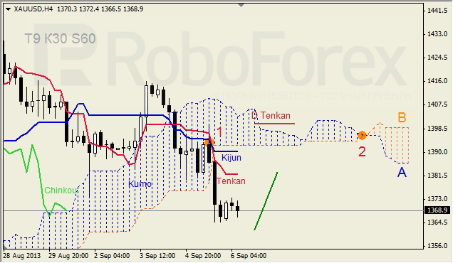 Анализ индикатора Ишимоку для GOLD на 06.09.2013