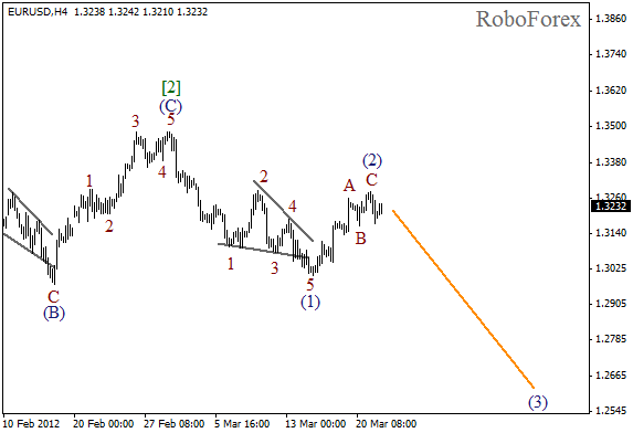 Волновой анализ пары EUR USD Евро Доллар на 22 марта 2012