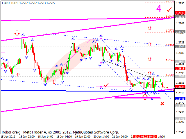 Технический анализ на 26.06.2012 EUR/USD, GBP/USD, USD/CHF, USD/JPY