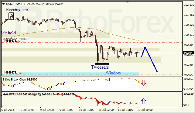 Анализ японских свечей для  USD/JPY на 12.07.2013