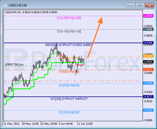 Анализ уровней Мюррея для пары USD CHF Швейцарский франк на 13 июня 2012