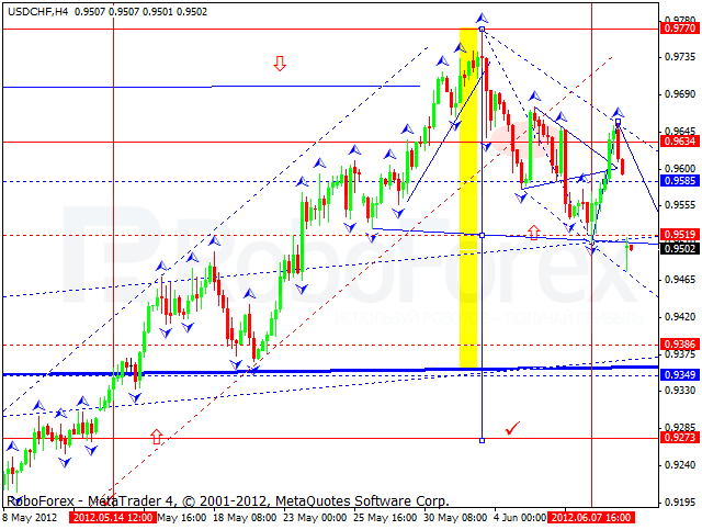 Технический анализ на 12.06.2012 EUR/USD, GBP/USD, USD/CHF, USD/JPY