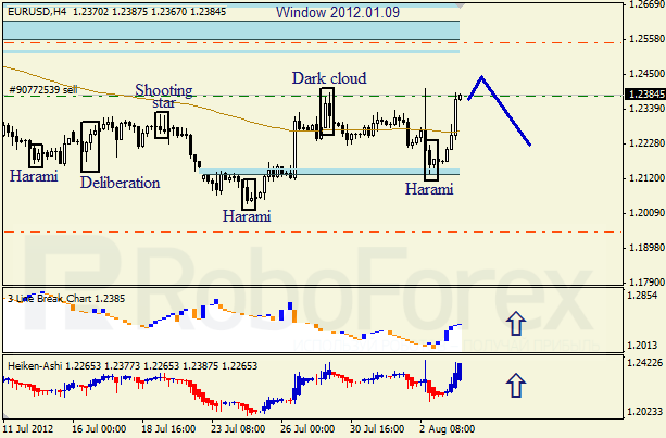 Анализ японских свечей для пары EUR USD Евро - доллар на 6 августа 2012