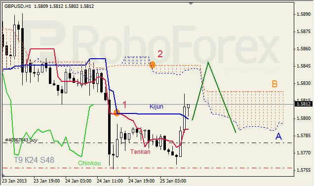 Анализ индикатора Ишимоку для пары GBP USD Фунт - доллар на 25 января 2013