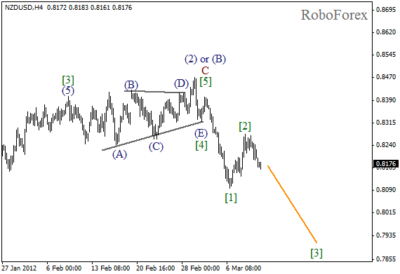 Волновой анализ пары NZD USD Новозеландский Доллар на 12 марта 2012