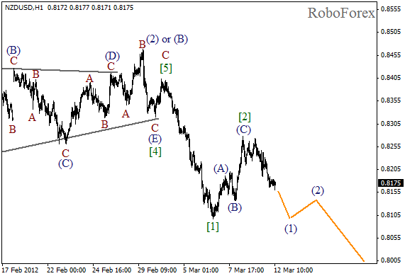 Волновой анализ пары NZD USD Новозеландский Доллар на 12 марта 2012