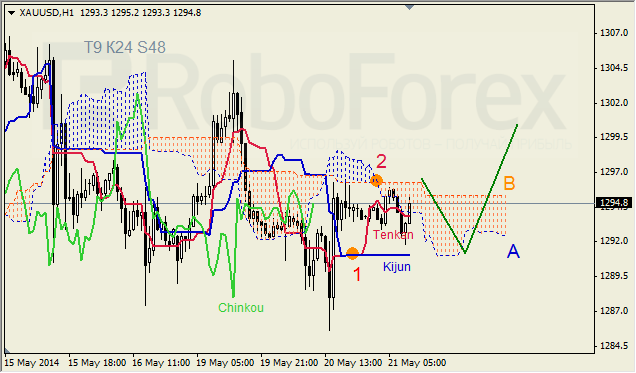 Анализ индикатора Ишимоку для GBP/USD и GOLD на 21.05.2014