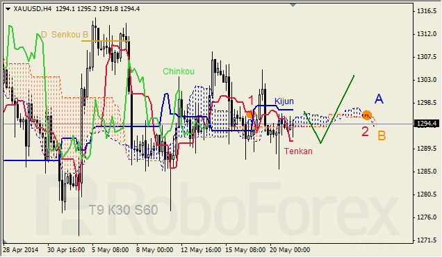 Анализ индикатора Ишимоку для GBP/USD и GOLD на 21.05.2014