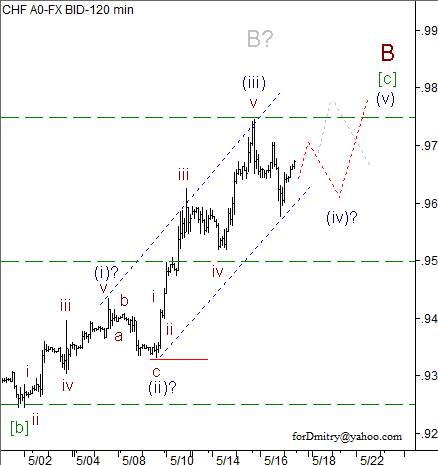 Волновой анализ пары USD/CHF на 17.05.2013