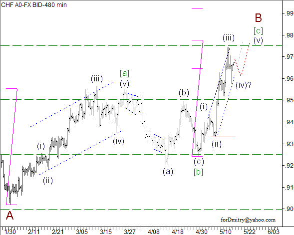 Волновой анализ пары USD/CHF на 17.05.2013