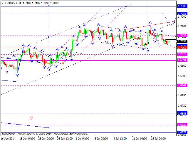 Технический анализ EUR/USD, GBP/USD, USD/CHF, USD/JPY, AUD/USD, USD/RUB, GOLD на 18.07.2014