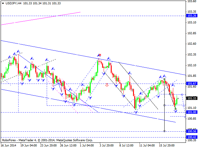 Технический анализ EUR/USD, GBP/USD, USD/CHF, USD/JPY, AUD/USD, USD/RUB, GOLD на 18.07.2014