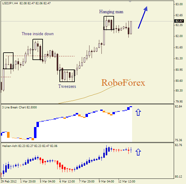 Анализ японских свечей для пары  USD JPY Доллар-йена на 13 марта 2012