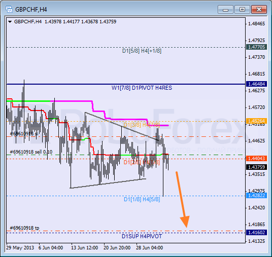 Анализ уровней Мюррея для пары GBP CHF Фунт к Швейцарскому франку на 5 июля 2013