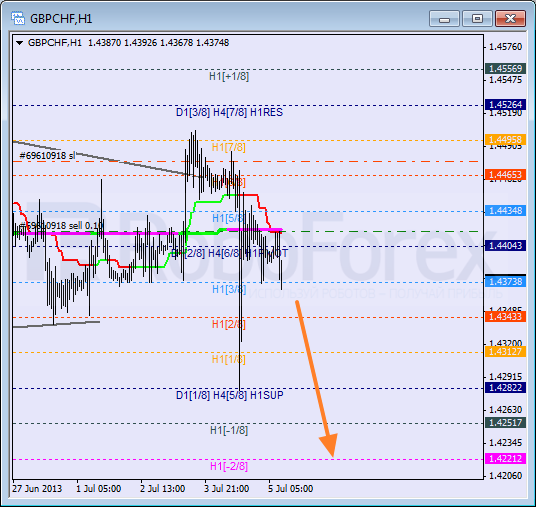 Анализ уровней Мюррея для пары GBP CHF Фунт к Швейцарскому франку на 5 июля 2013