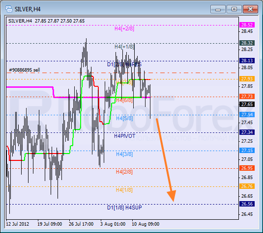 Анализ уровней Мюррея для SILVER Серебро на 15 августа 2012