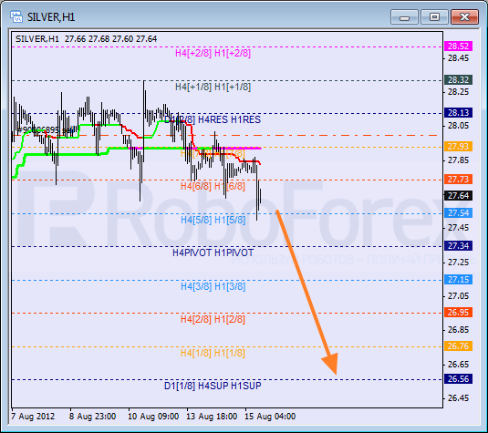 Анализ уровней Мюррея для SILVER Серебро на 15 августа 2012