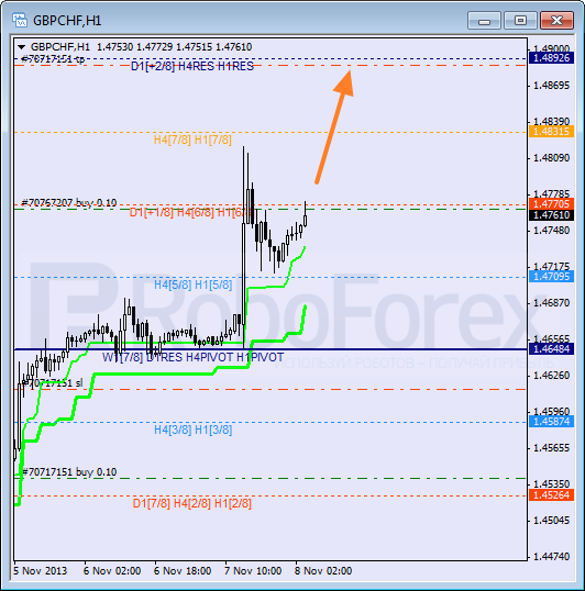 Анализ уровней Мюррея для пары GBP CHF Фунт к Швейцарскому франку на 8 ноября 2013